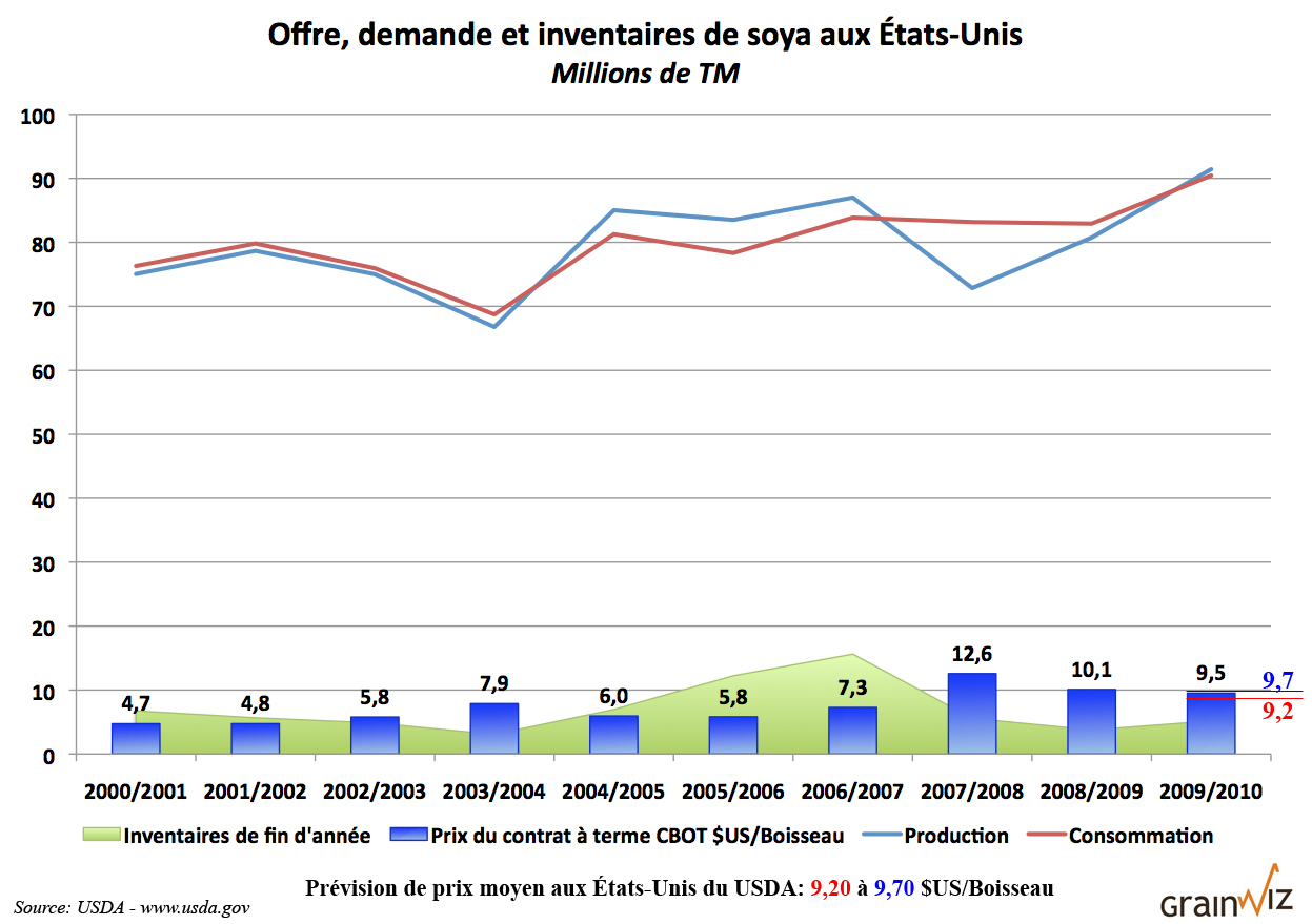 &Eacute;tat de l'offre et de la demande de soya US au 9 avril 10